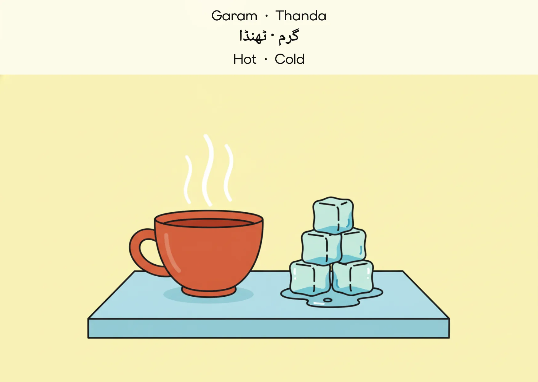 Flashcard: Hot · Cold (گرم · ٹھنڈا)